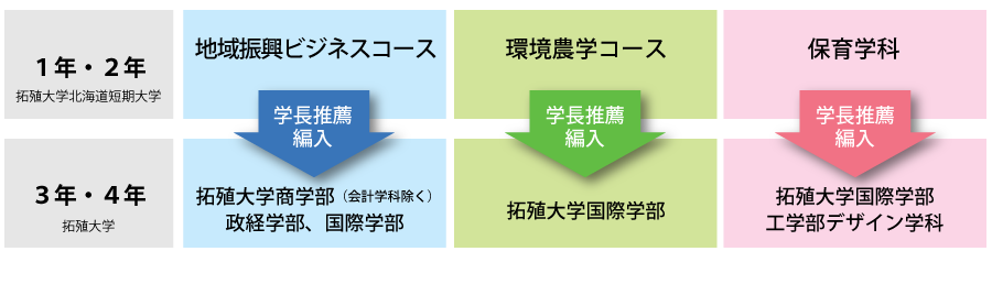 拓殖大学への３年次編入学について 拓殖大学北海道短期大学